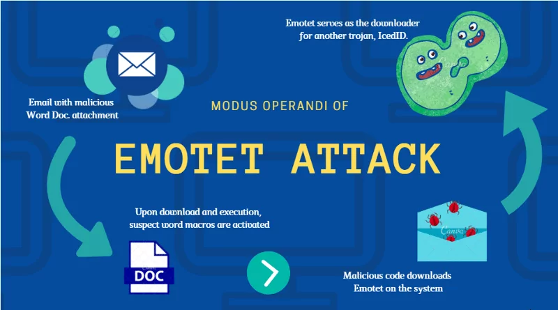 Malware EMOTET se hace pasar como actualización de Office